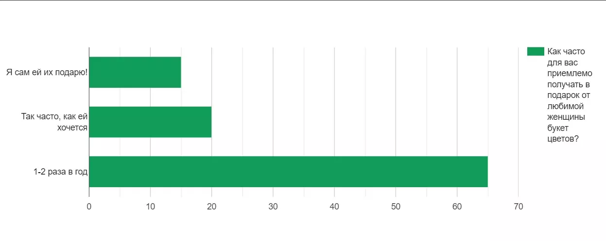 Опрос среди мужчин 33-48 лет